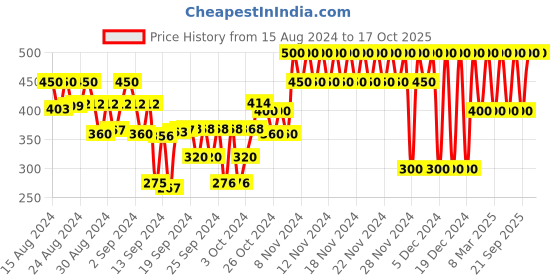 ajio.com gap kids Pants with Bear Applique gap kids Price History Graph from 15 Aug 2024 to 16 Oct 2025