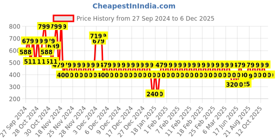 ajio.com gap kids Patterned Long Sleeve Graphic Print T-Shirt gap kids Price History Graph from 27 Sep 2024 to 5 Dec 2025