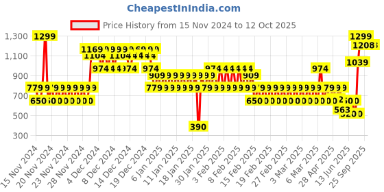 ajio.com gap kids Placement Graphic Logo Printed Pullover gap kids Price History Graph from 15 Nov 2024 to 12 Oct 2025