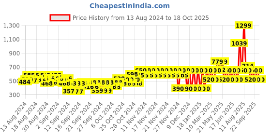 ajio.com gap kids Polo T-Shirt with Patch Pocket gap kids Price History Graph from 13 Aug 2024 to 18 Oct 2025