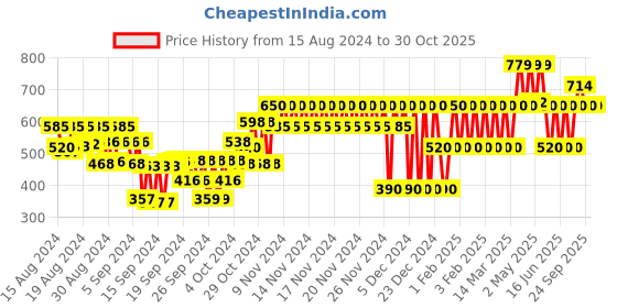 ajio.com gap kids Polo T-Shirt with Placement Embroidery gap kids Price History Graph from 15 Aug 2024 to 29 Oct 2025