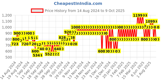 ajio.com gap kids Ponte Leggings with Split-Front gap kids Price History Graph from 14 Aug 2024 to 9 Oct 2025
