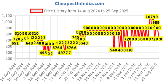 ajio.com gap kids Printed A-Line Dress gap kids Price History Graph from 14 Aug 2024 to 25 Sep 2025