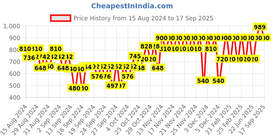 ajio.com gap kids Printed A-Line Dress gap kids Price History Graph from 15 Aug 2024 to 17 Sep 2025