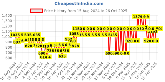 ajio.com gap kids Printed Bikini Suit gap kids Price History Graph from 15 Aug 2024 to 26 Oct 2025