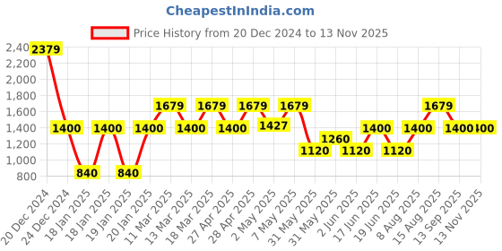 ajio.com gap kids Printed Crew-Neck Sweatshirt & Pants Set gap kids Price History Graph from 20 Dec 2024 to 12 Nov 2025