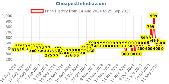 ajio.com gap kids Printed Crew-Neck T-Shirt gap kids Price History Graph from 14 Aug 2024 to 25 Sep 2025