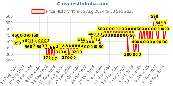 ajio.com gap kids Printed Crew-Neck T-Shirt gap kids Price History Graph from 15 Aug 2024 to 30 Sep 2025