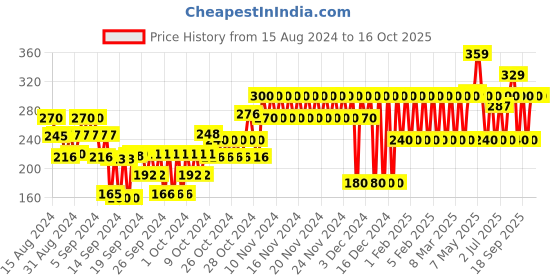 ajio.com gap kids Printed Flat-Front Shorts gap kids Price History Graph from 15 Aug 2024 to 15 Oct 2025