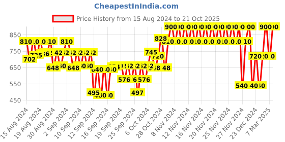ajio.com gap kids Printed Joggers with Drawstring Closure gap kids Price History Graph from 15 Aug 2024 to 21 Oct 2025