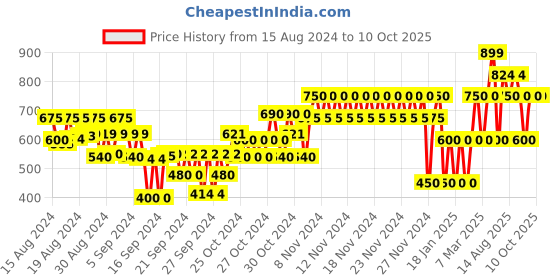 ajio.com gap kids Printed Joggers with Drawstring Waist gap kids Price History Graph from 15 Aug 2024 to 10 Oct 2025