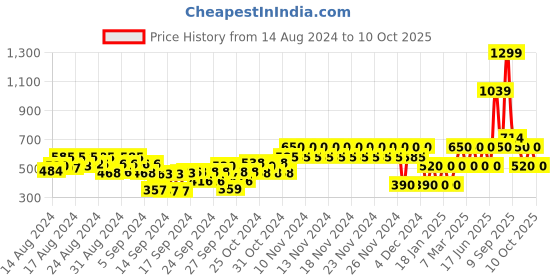 ajio.com gap kids Printed Joggers with Drawstring Waist gap kids Price History Graph from 14 Aug 2024 to 10 Oct 2025