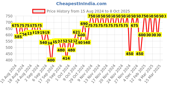 ajio.com gap kids Printed Joggers with Elasticated Drawstring Waist gap kids Price History Graph from 15 Aug 2024 to 8 Oct 2025
