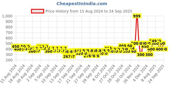 ajio.com gap kids Printed Leggings with Elasticated Waist gap kids Price History Graph from 15 Aug 2024 to 24 Sep 2025