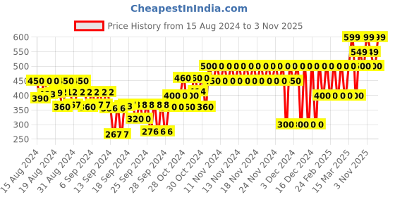 ajio.com gap kids Printed Leggings with Elasticated Waist gap kids Price History Graph from 15 Aug 2024 to 3 Nov 2025