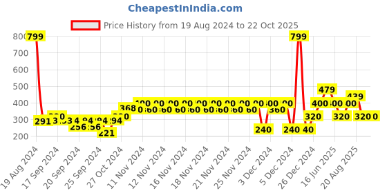 ajio.com gap kids Printed Leggings with Elasticated Waist gap kids Price History Graph from 19 Aug 2024 to 21 Oct 2025