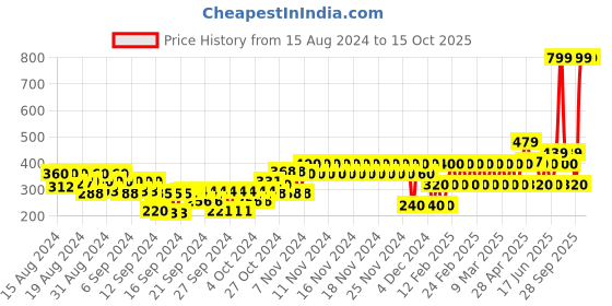 ajio.com gap kids Printed Leggings with Elasticated Waist gap kids Price History Graph from 15 Aug 2024 to 14 Oct 2025