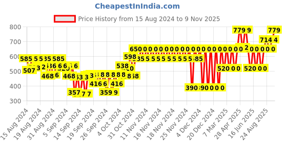 ajio.com gap kids Printed Logo with Rhinestone Stud Top gap kids Price History Graph from 15 Aug 2024 to 9 Nov 2025