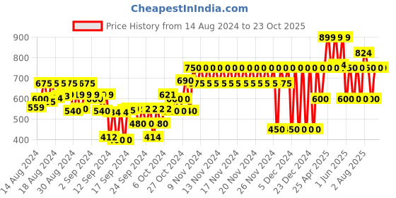 ajio.com gap kids Printed Mickey Mouse Disney Graphic Top gap kids Price History Graph from 14 Aug 2024 to 22 Oct 2025