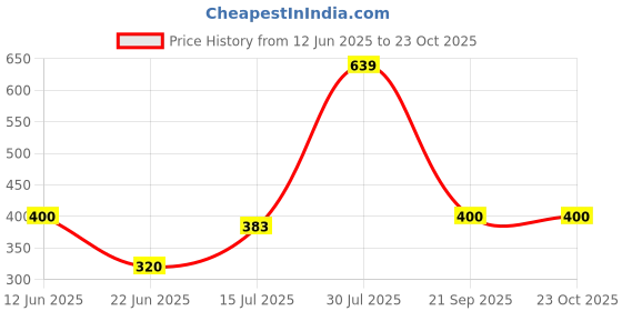 ajio.com gap kids Printed Mid-Rise Knitted Pants gap kids Price History Graph from 12 Jun 2025 to 21 Oct 2025