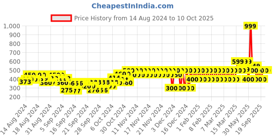 ajio.com gap kids Printed Minnie Mouse Flutter Sleeve Top gap kids Price History Graph from 14 Aug 2024 to 9 Oct 2025