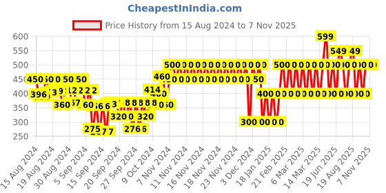 ajio.com gap kids Printed Organic Cotton Pants gap kids Price History Graph from 15 Aug 2024 to 6 Nov 2025