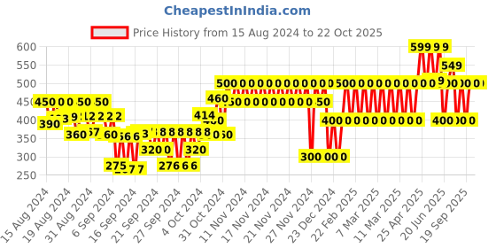 ajio.com gap kids Printed Organic Cotton T-Shirt gap kids Price History Graph from 15 Aug 2024 to 22 Oct 2025
