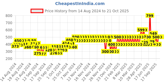 ajio.com gap kids Printed Organic Cotton T-Shirt gap kids Price History Graph from 14 Aug 2024 to 21 Oct 2025