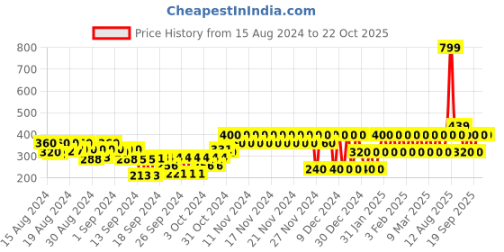 ajio.com gap kids Printed Round-Neck Bodysuit gap kids Price History Graph from 15 Aug 2024 to 21 Oct 2025