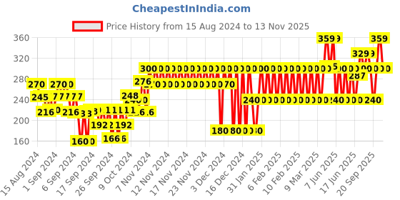 ajio.com gap kids Printed Round-Neck T-Shirt gap kids Price History Graph from 15 Aug 2024 to 13 Nov 2025