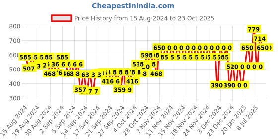 ajio.com gap kids Printed Round-Neck T-Shirt gap kids Price History Graph from 15 Aug 2024 to 23 Oct 2025