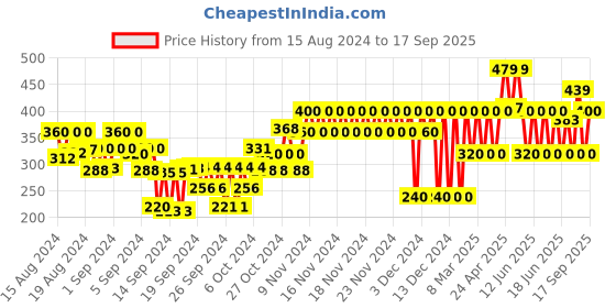ajio.com gap kids Printed Round-Neck Top gap kids Price History Graph from 15 Aug 2024 to 17 Sep 2025