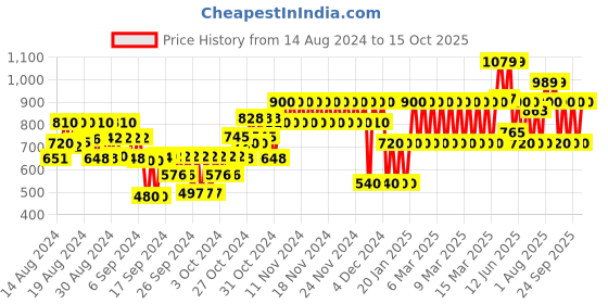 ajio.com gap kids Printed Round-Neck Top gap kids Price History Graph from 14 Aug 2024 to 15 Oct 2025