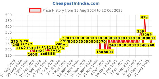 ajio.com gap kids Printed Round-Neck Top gap kids Price History Graph from 15 Aug 2024 to 22 Oct 2025