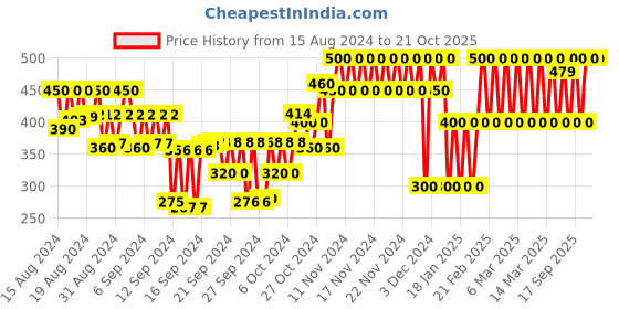 ajio.com gap kids Printed Round-Neck Top gap kids Price History Graph from 15 Aug 2024 to 21 Oct 2025