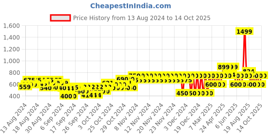 ajio.com gap kids Printed Shirt with Cuban Collar gap kids Price History Graph from 13 Aug 2024 to 11 Oct 2025