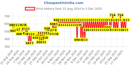 ajio.com gap kids Printed Shirt with Patch Pocket gap kids Price History Graph from 15 Aug 2024 to 5 Dec 2025