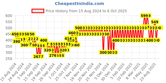 ajio.com gap kids Printed Shorts with Drawstring Waist gap kids Price History Graph from 15 Aug 2024 to 4 Oct 2025