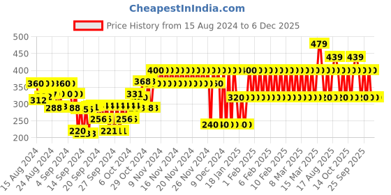 ajio.com gap kids Printed Shorts with Elasticated Waist gap kids Price History Graph from 15 Aug 2024 to 5 Dec 2025