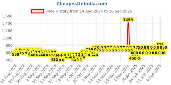 ajio.com gap kids Printed Sleeveless A-Line Dress gap kids Price History Graph from 14 Aug 2024 to 18 Sep 2025