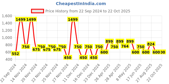 ajio.com gap kids Printed T-Shirt & Pants Set gap kids Price History Graph from 22 Sep 2024 to 21 Oct 2025