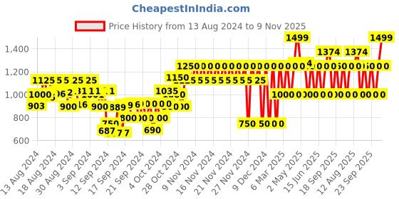 ajio.com gap kids Printed T-Shirt with Tankini Top & Briefs Set gap kids Price History Graph from 13 Aug 2024 to 9 Nov 2025
