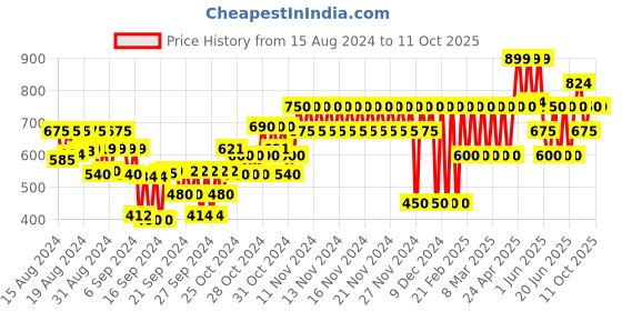 ajio.com gap kids Printed Top with Flutter Sleeves gap kids Price History Graph from 15 Aug 2024 to 11 Oct 2025