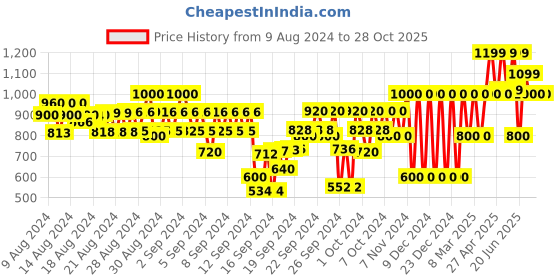 ajio.com gap kids Printed Trunks with Drawstring Waist gap kids Price History Graph from 9 Aug 2024 to 28 Oct 2025