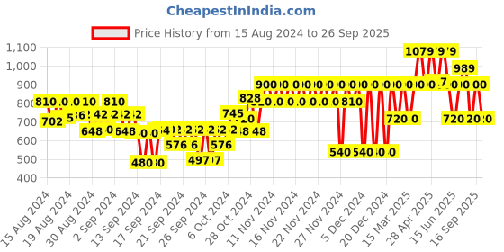 ajio.com gap kids Printed Trunks with Drawstring Waist gap kids Price History Graph from 15 Aug 2024 to 26 Sep 2025