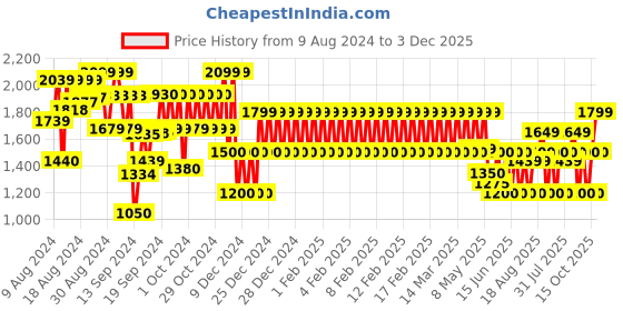 ajio.com gap kids Printed Zip-Front Jacket gap kids Price History Graph from 9 Aug 2024 to 3 Dec 2025