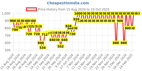 ajio.com gap kids Printed Zip-Front Sleepsuit gap kids Price History Graph from 15 Aug 2024 to 10 Oct 2025