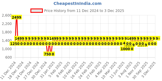 ajio.com gap kids Pull-On Mid-Rise Regular Fit Utility Pants gap kids Price History Graph from 11 Dec 2024 to 2 Dec 2025