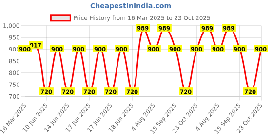 ajio.com gap kids Regular Fit Carpenter Shorts gap kids Price History Graph from 16 Mar 2025 to 23 Oct 2025