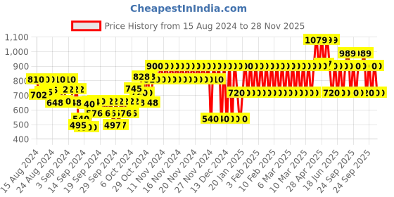ajio.com gap kids Regular-Fit Linen Shirt with Cuban Collar gap kids Price History Graph from 15 Aug 2024 to 28 Nov 2025